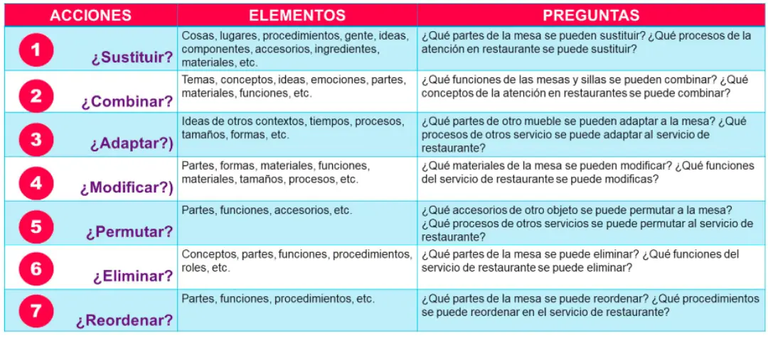 Ejemplo de aplicación de la técnica ESCAMPER
